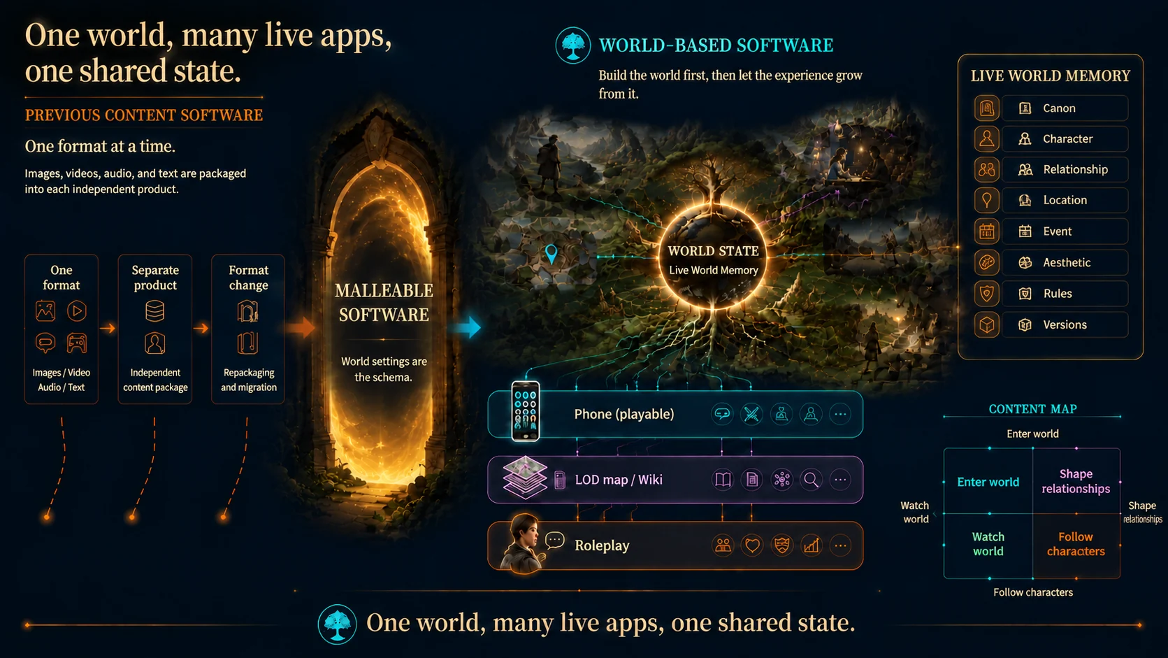 Malleable Software architecture: one world, multiple live apps, one shared state