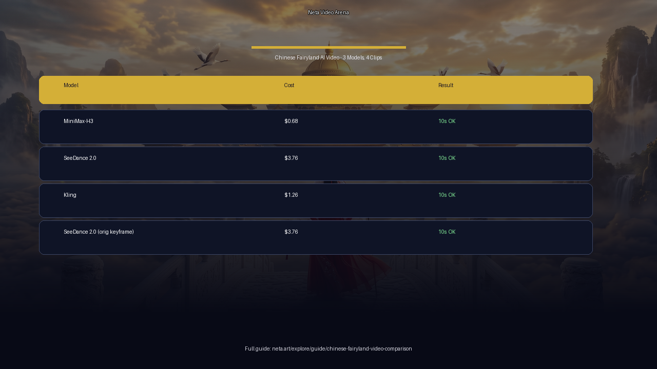 Neta Video Arena — MiniMax-H3 vs SeeDance 2.0 vs Kling comparison